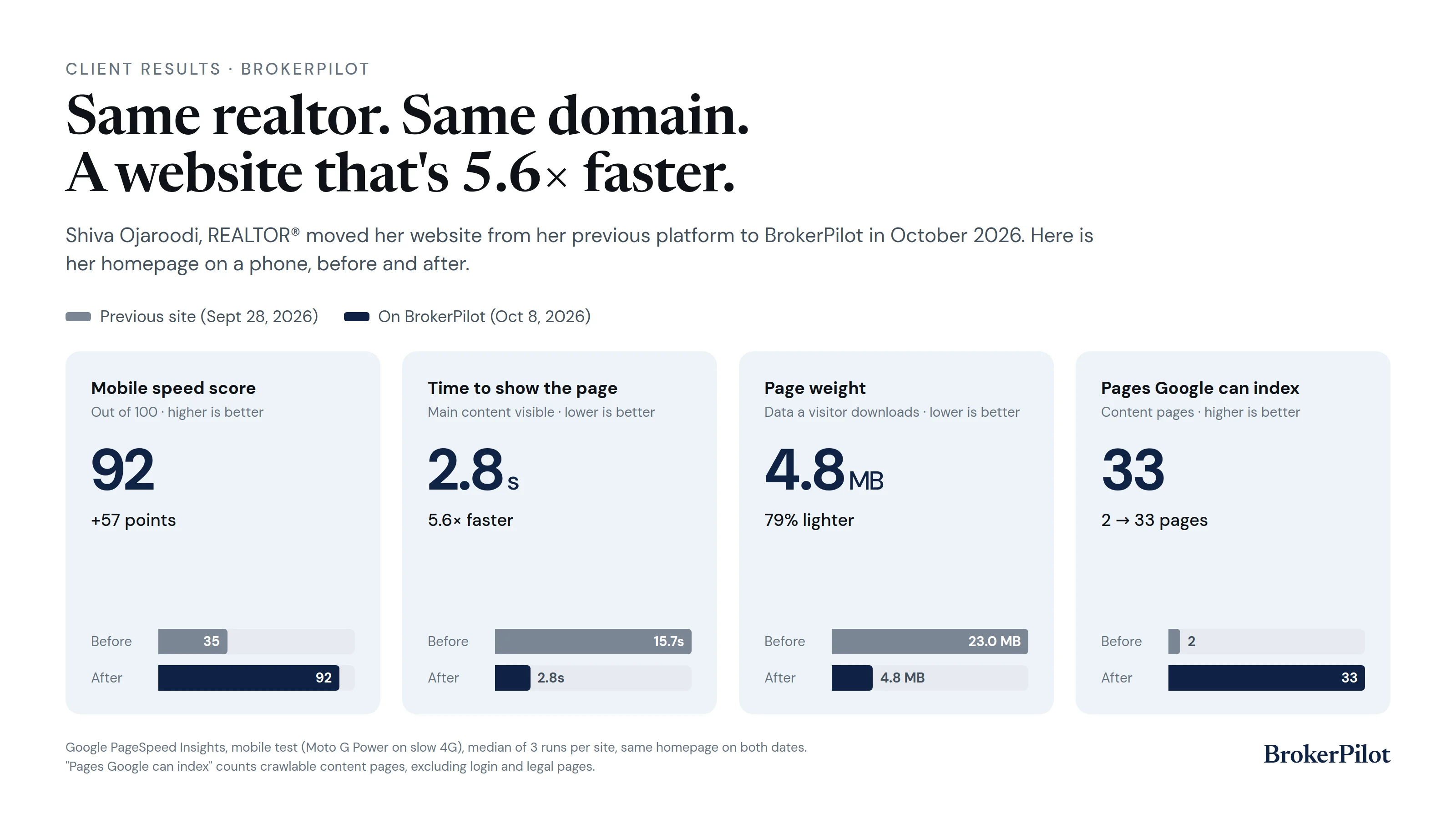 Shiva Ojaroodi’s homepage on a phone, before and after moving to BrokerPilot (Google PageSpeed mobile test): speed score 35 to 92; time to show the page 15.7 seconds to 2.8 seconds, 5.6 times faster; page weight 23.0 MB to 4.8 MB, 79% lighter; pages Google can index 2 to 33.